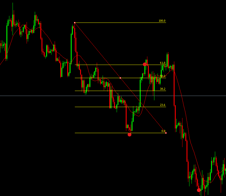 Fibonacci Retracement at a downtrend, signaling a bearish continuation in the market.