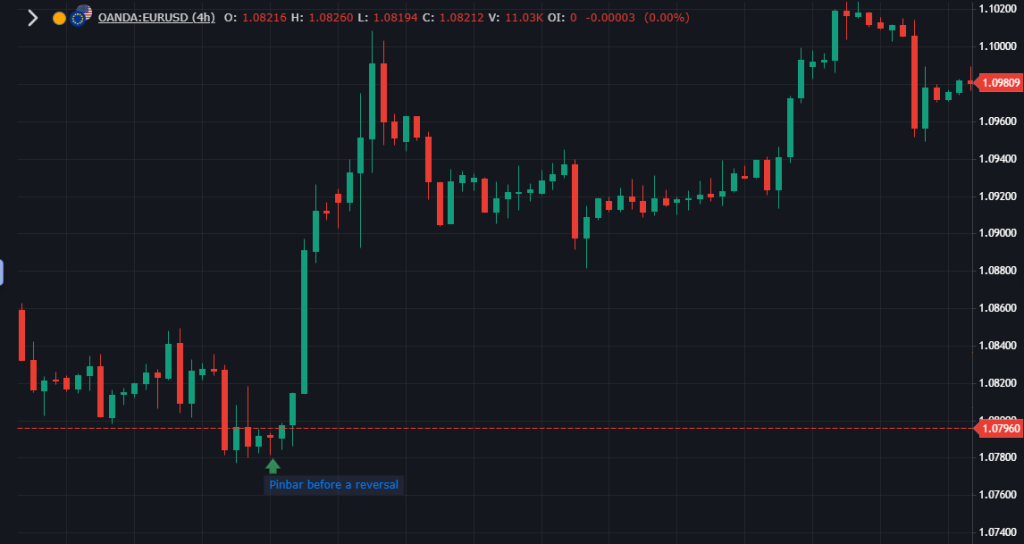 Pinbar formation before a bullish reversal in the EUR/USD pair.