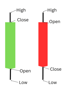 Bullish and Bearish candles open, close, high, and low.