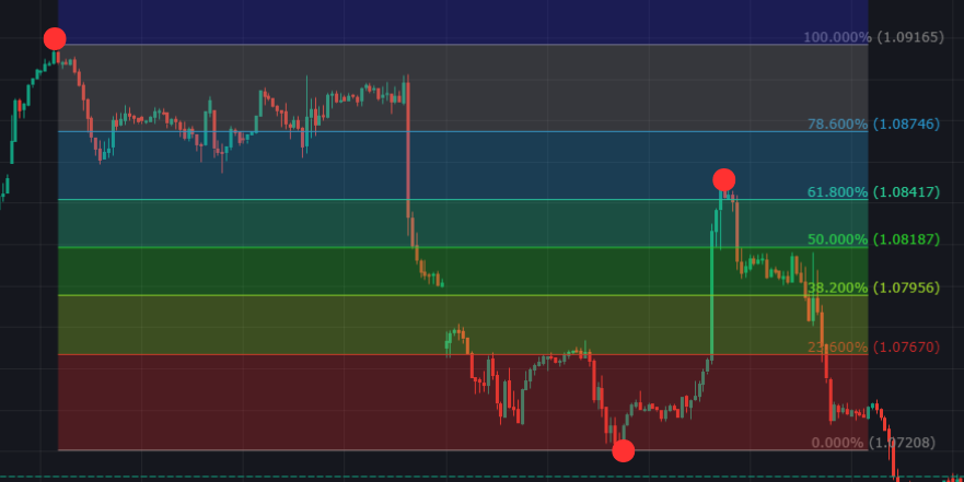 Fibonacci retracement levels