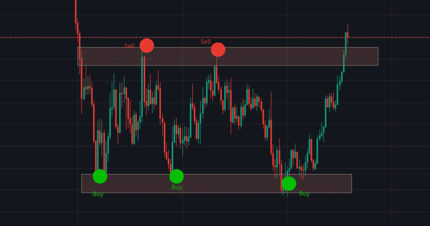 Selling and buying zones in a ranging market.