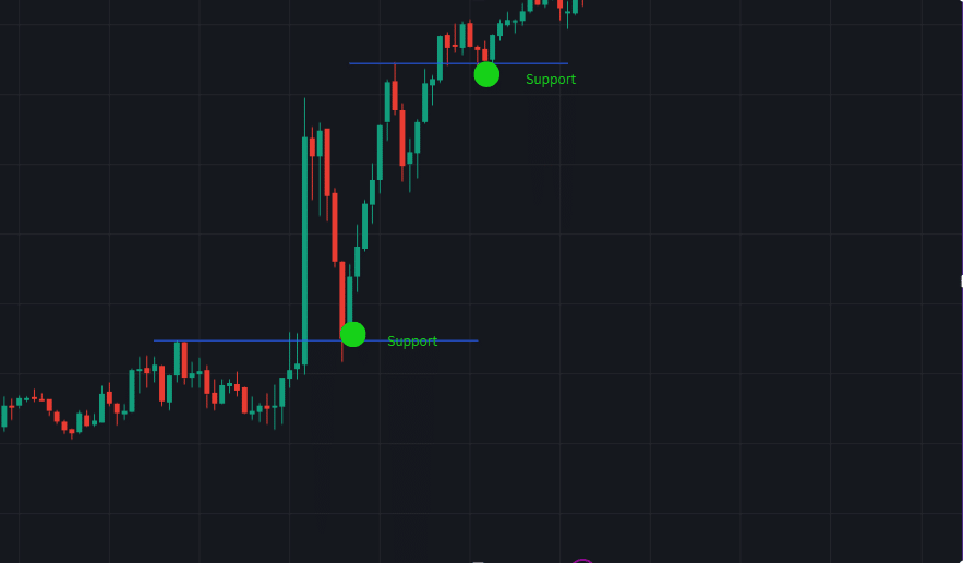 Pullback entry zones in a trending market.